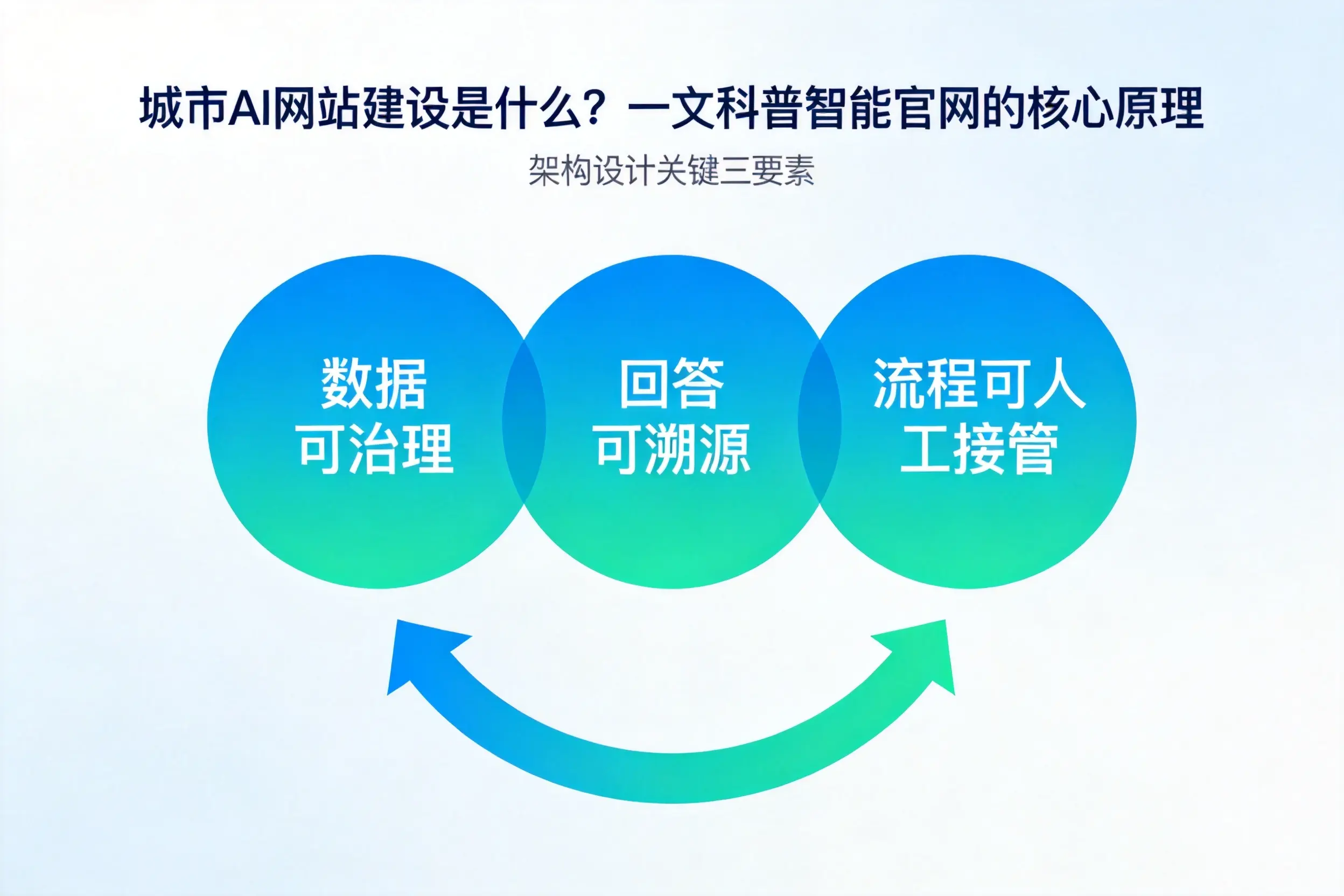 杭州AI网站建设是什么？一文科普智能官网的核心原理