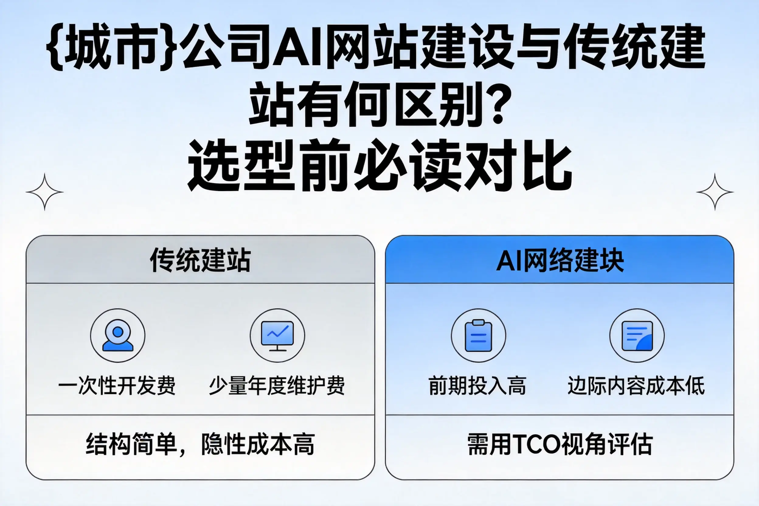 杭州公司AI网站建设与传统建站有何区别？选型前必读对比