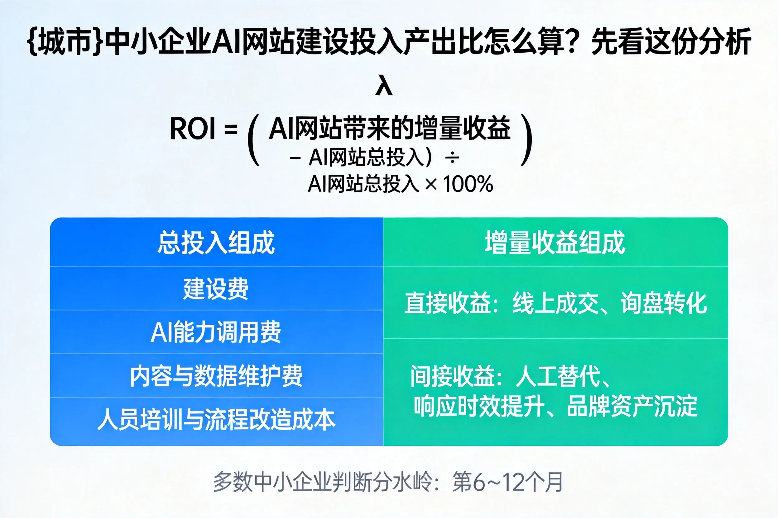 杭州中小企业AI网站建设投入产出比怎么算？先看这份分析