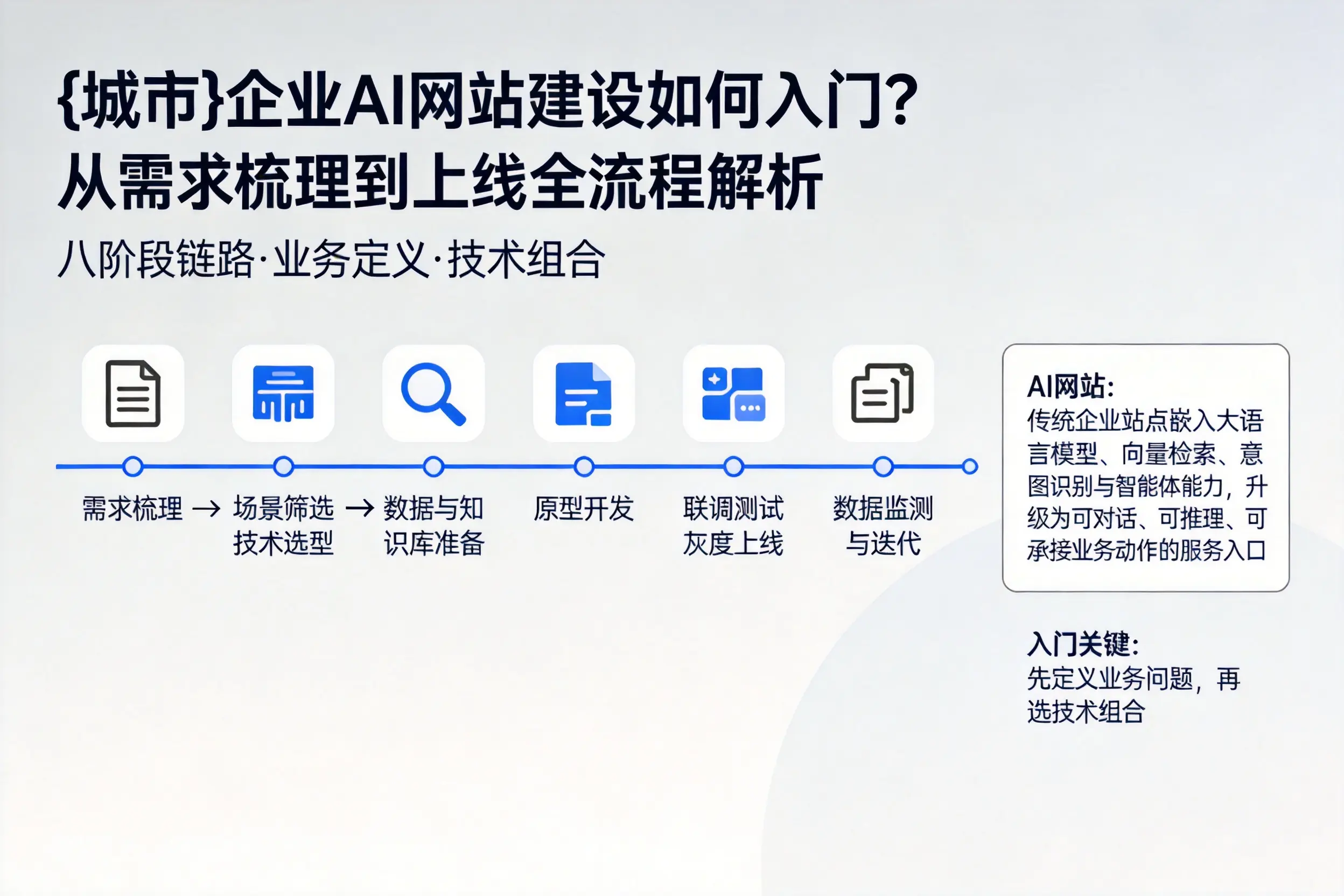 杭州企业AI网站建设如何入门？从需求梳理到上线全流程解析