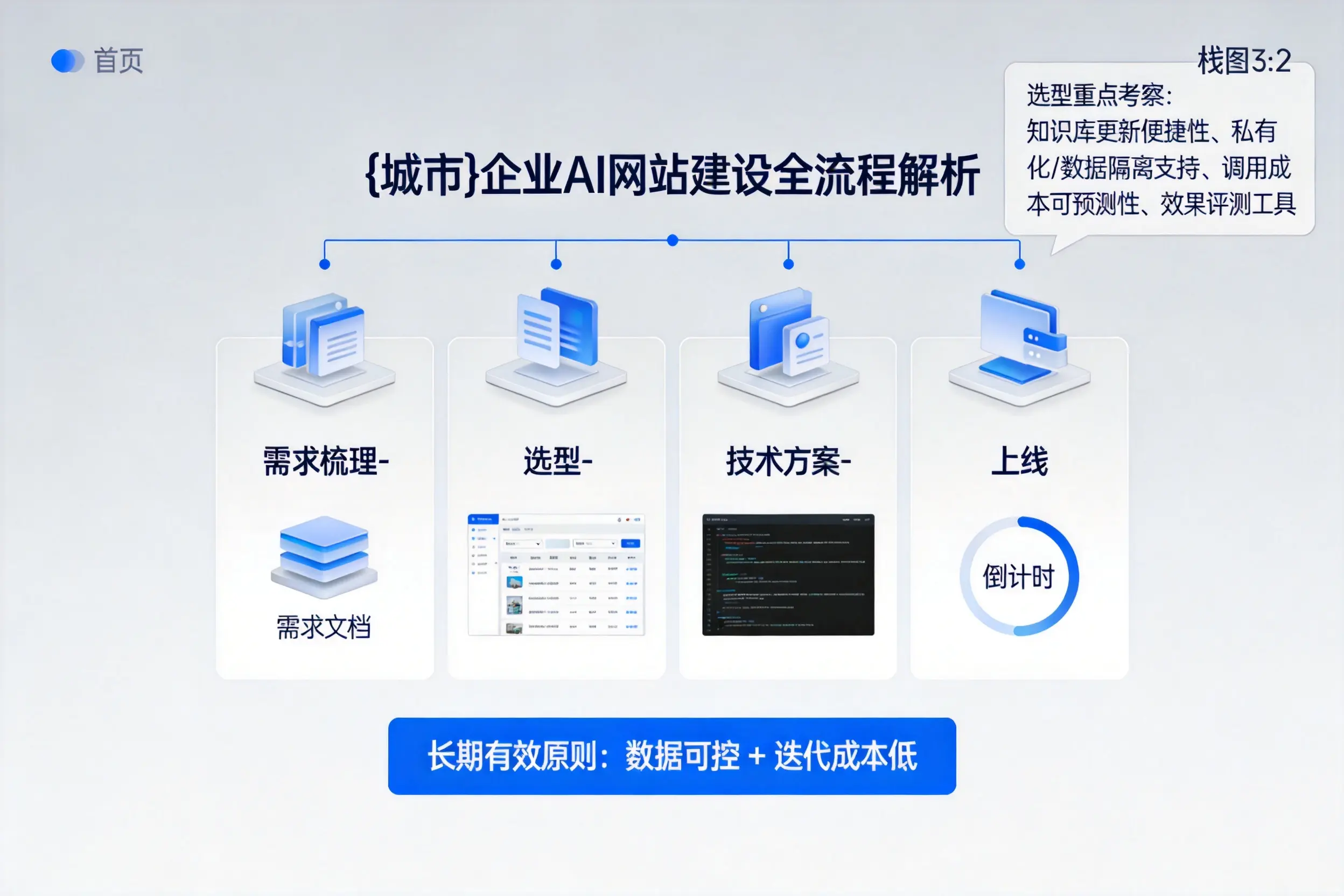 杭州企业AI网站建设如何入门?从需求梳理到上线全流程解析