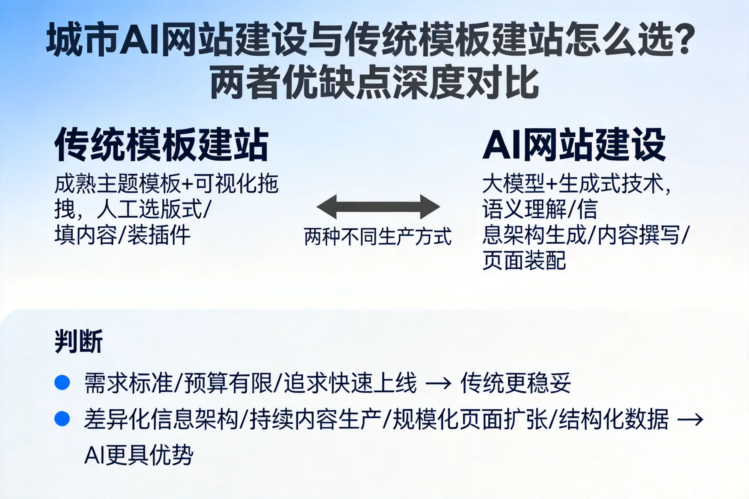 杭州AI网站建设与传统模板建站怎么选？两者优缺点深度对比
