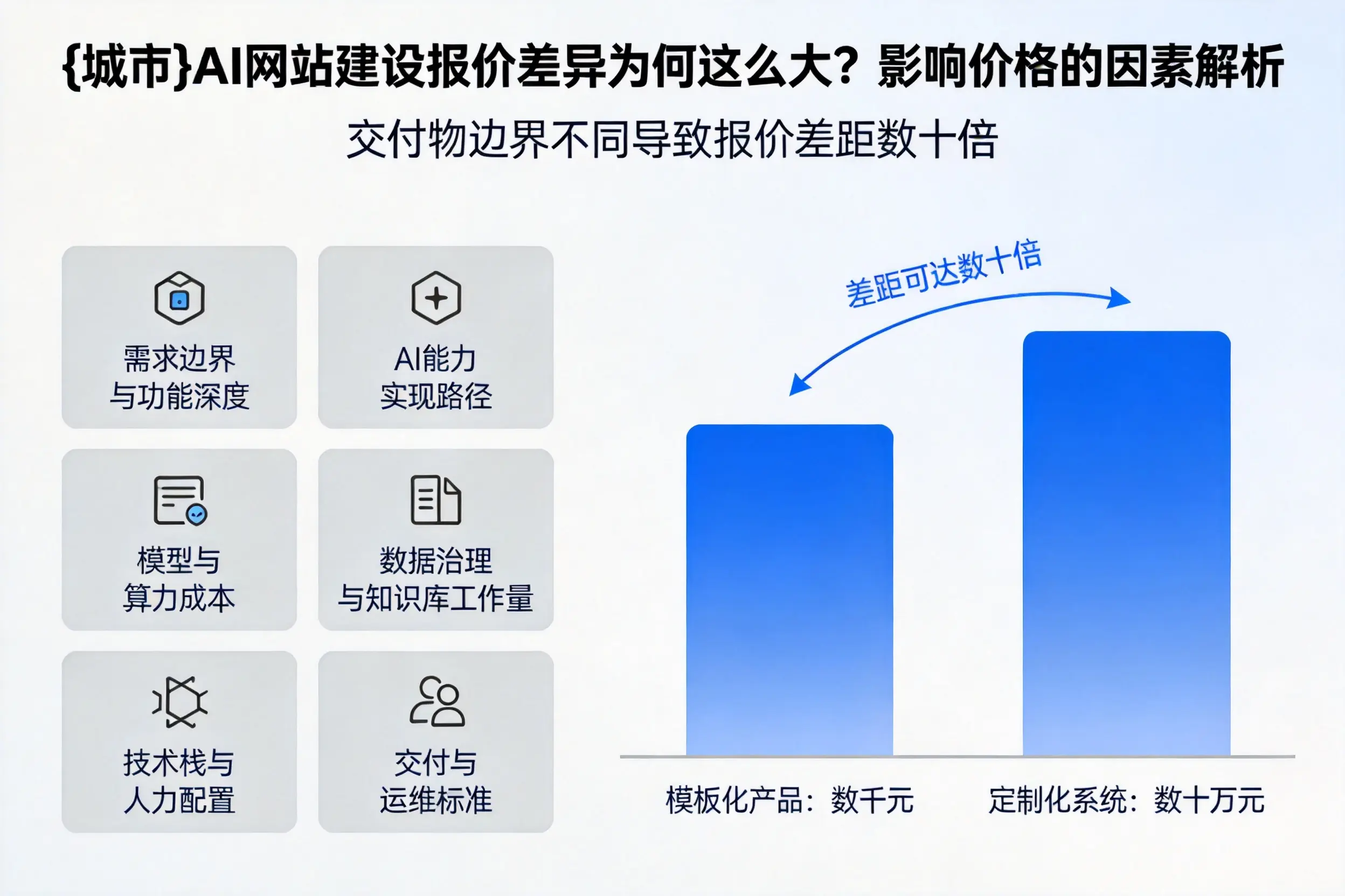 杭州AI网站建设报价差异为何这么大？影响价格的因素解析