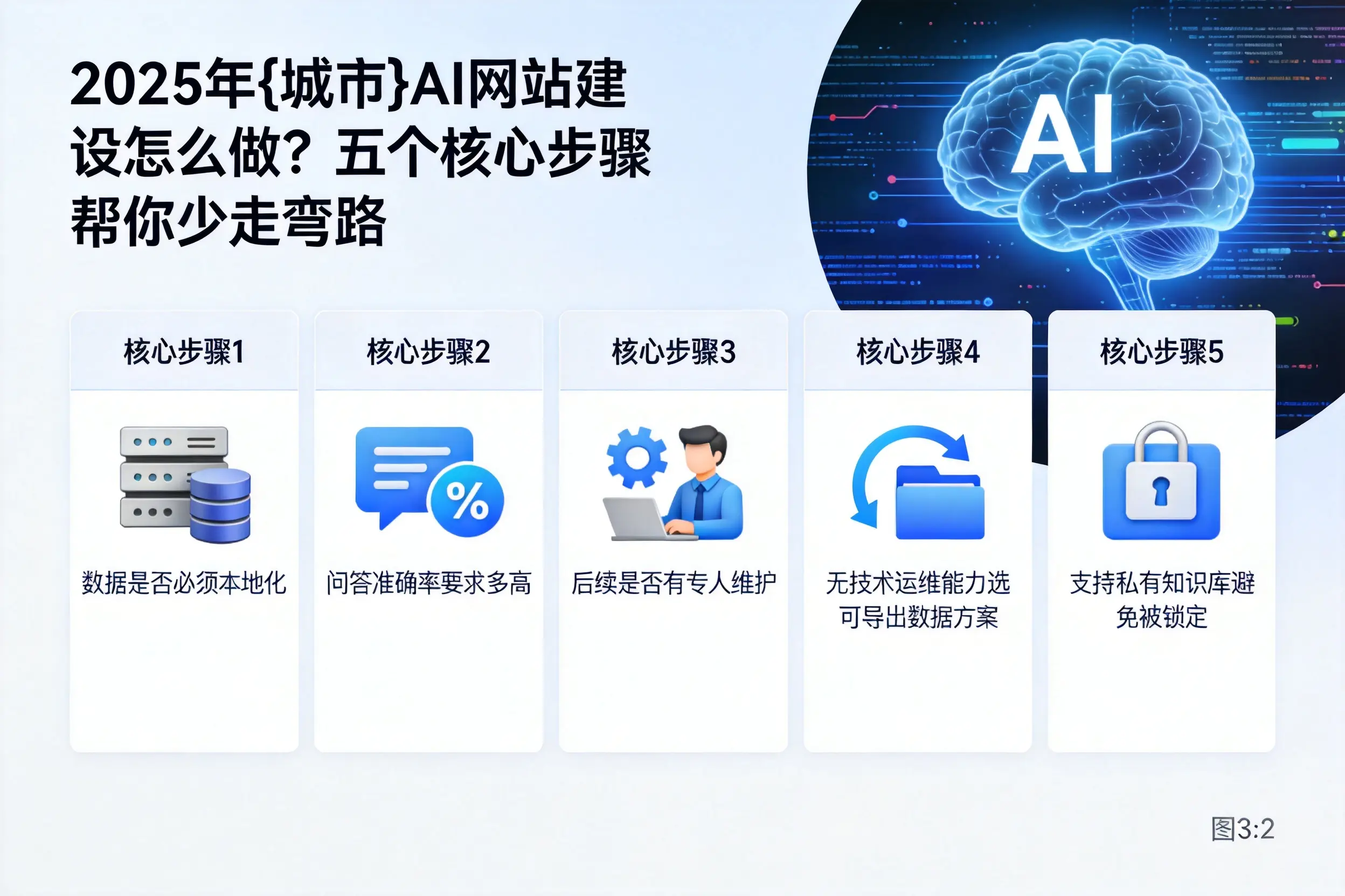 2025年杭州AI网站建设怎么做？五个核心步骤帮你少走弯路