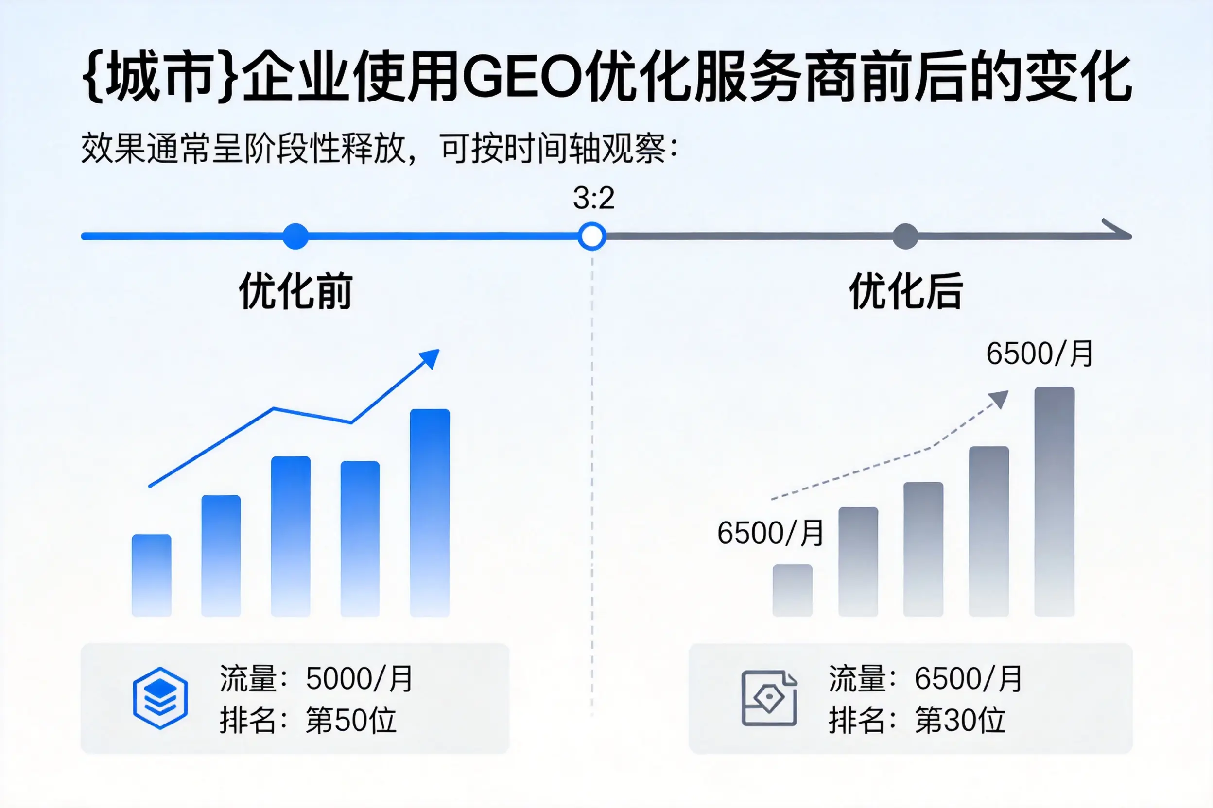 杭州企业使用GEO优化服务商前后的变化