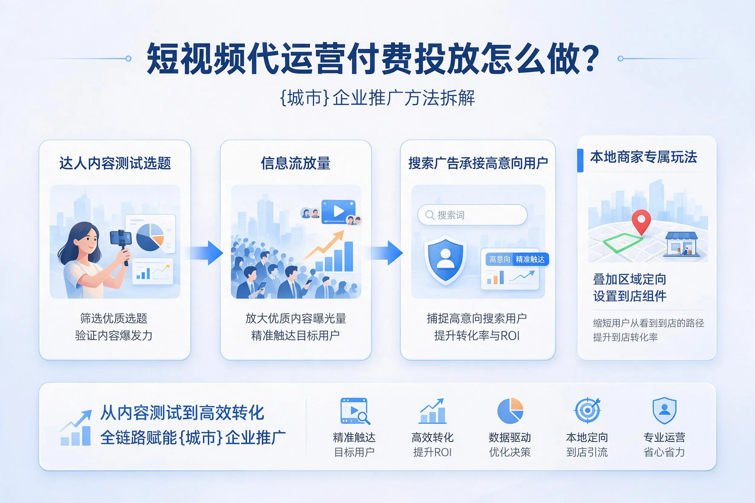短视频代运营付费投放怎么做?杭州企业推广方法拆解