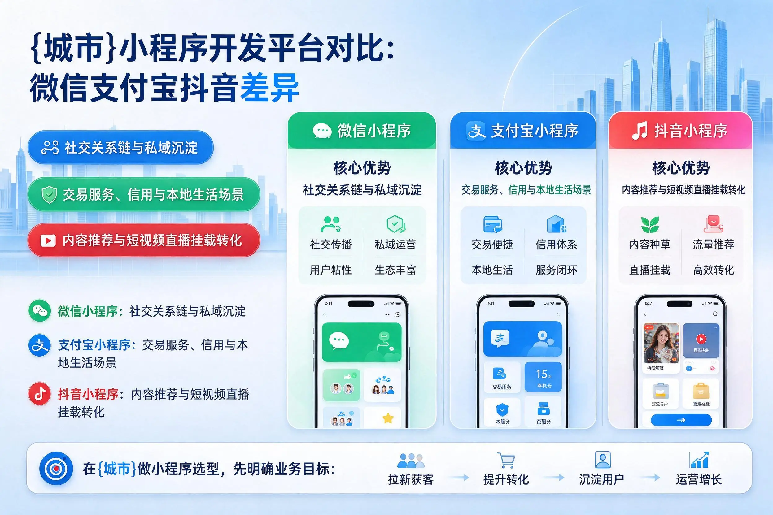 杭州小程序开发平台对比：微信支付宝抖音差异