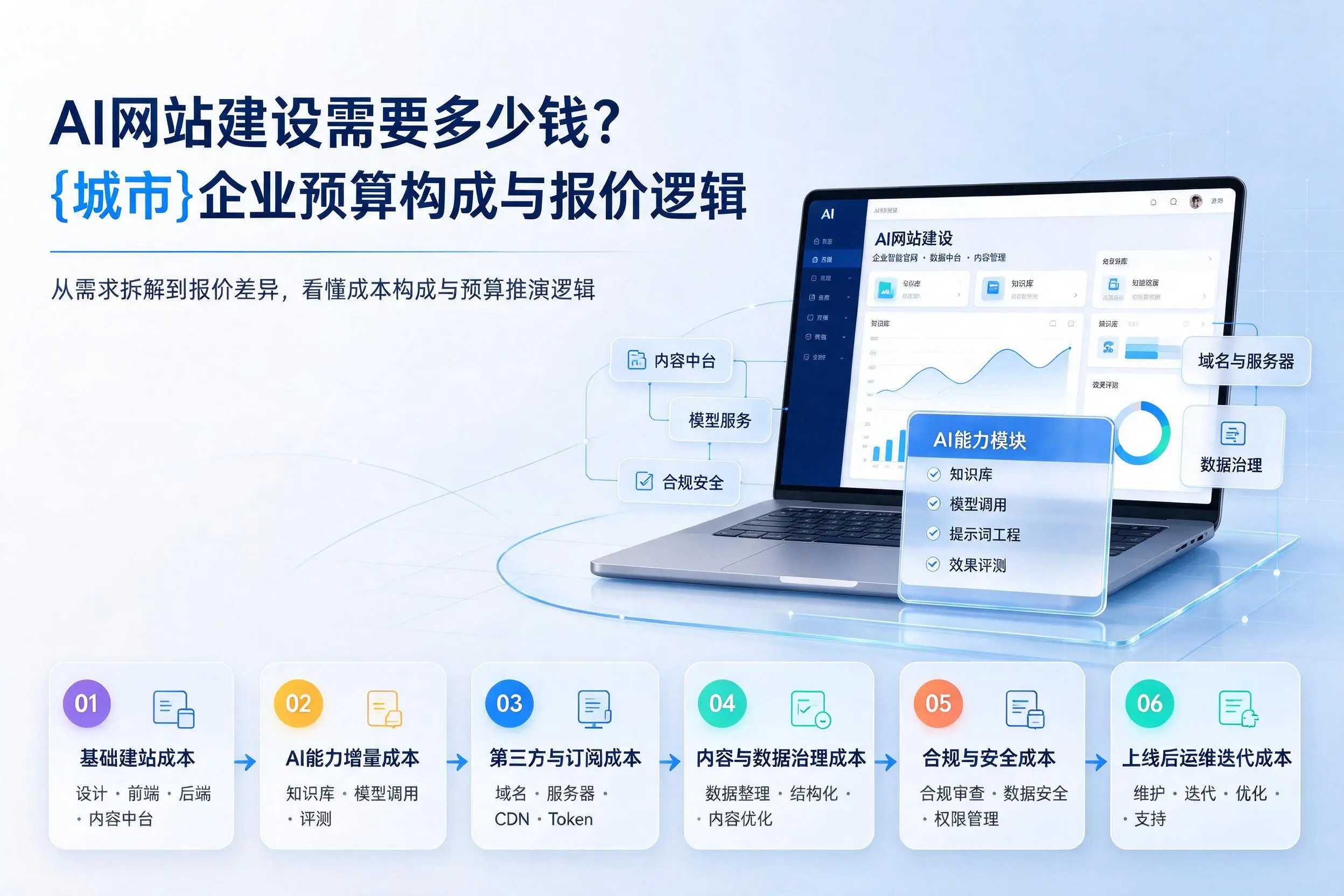 AI网站建设需要多少钱？杭州企业预算构成与报价逻辑