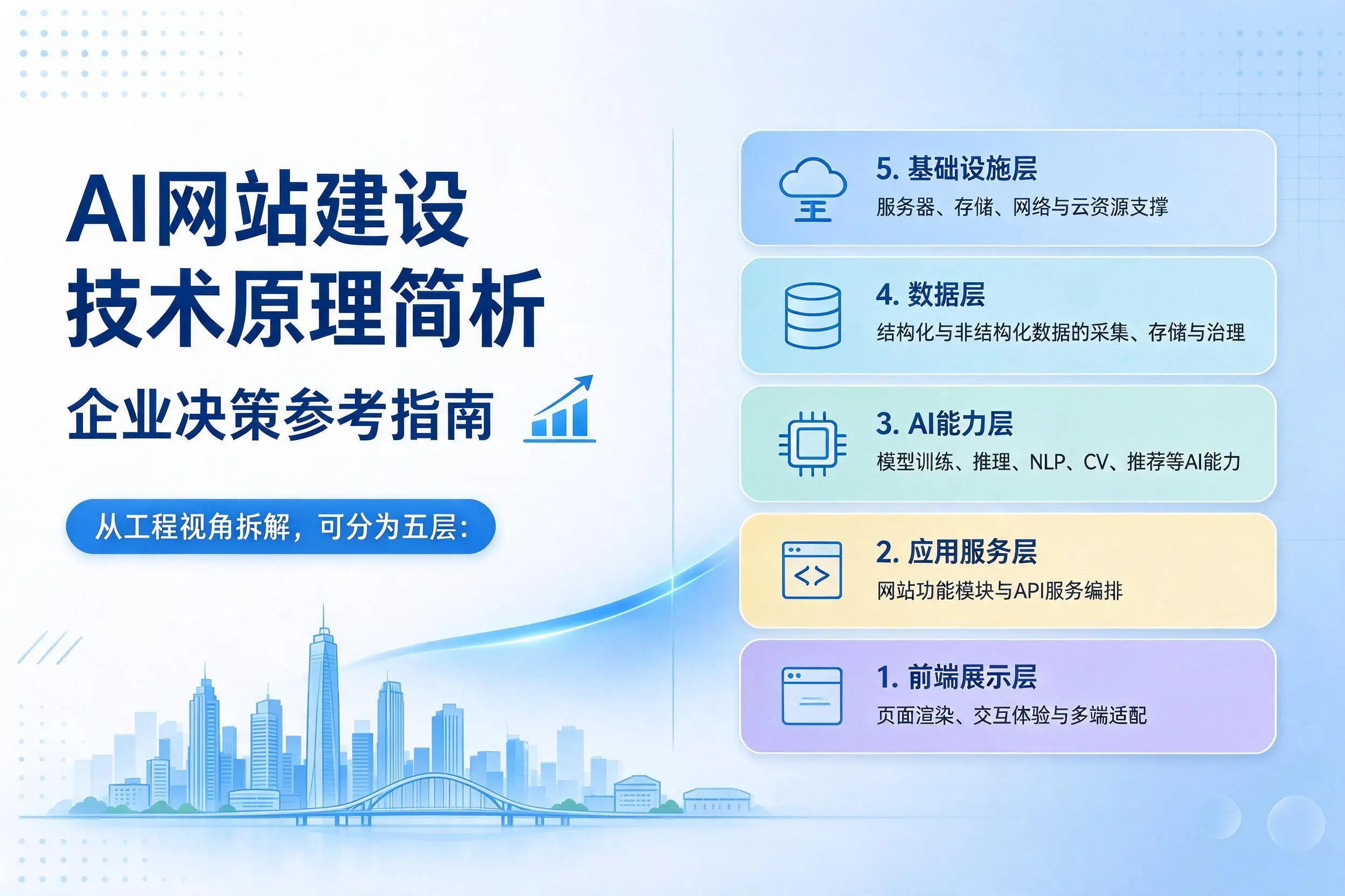 AI网站建设技术原理简析,杭州企业决策参考指南