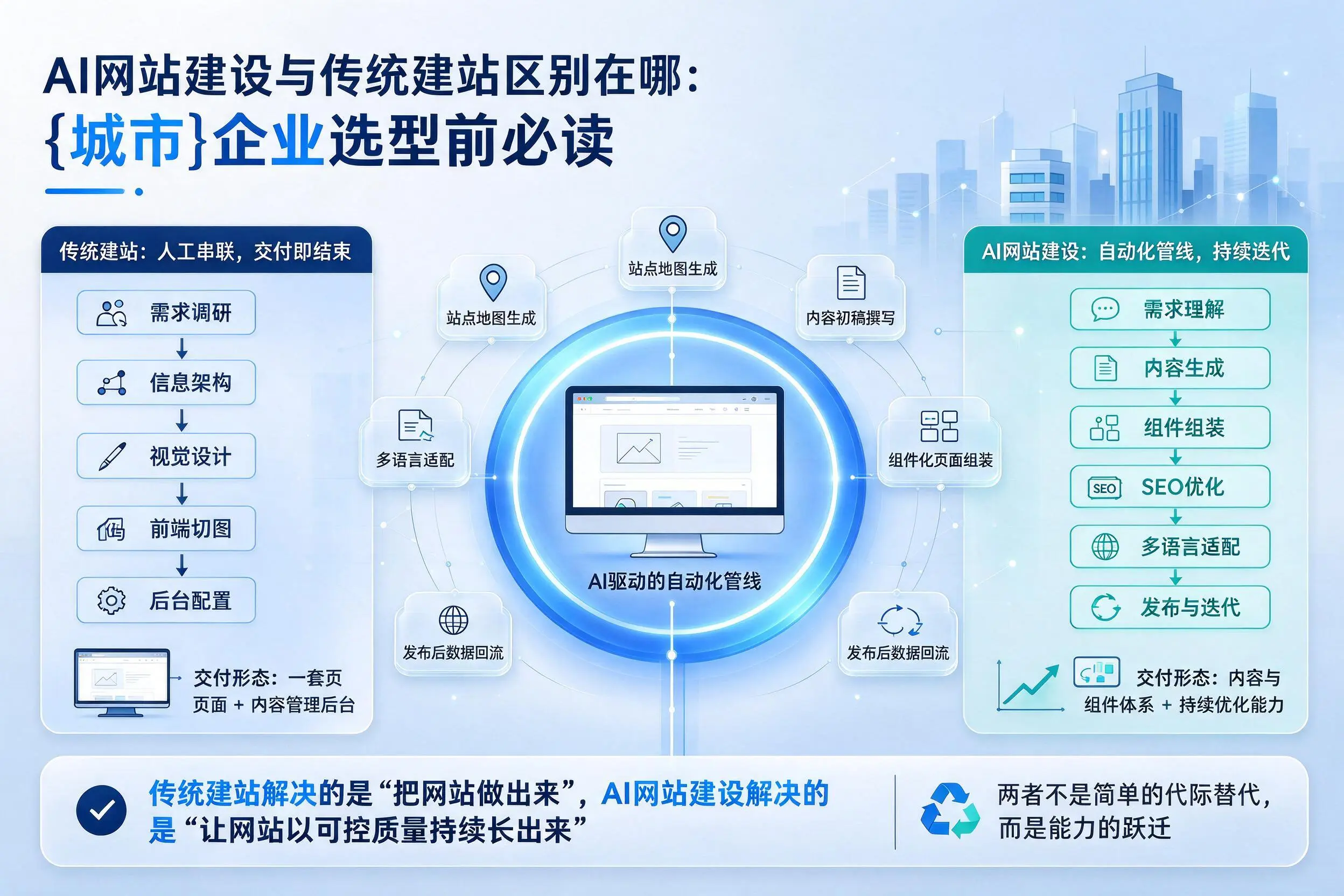 AI网站建设与传统建站区别在哪：杭州企业选型前必读
