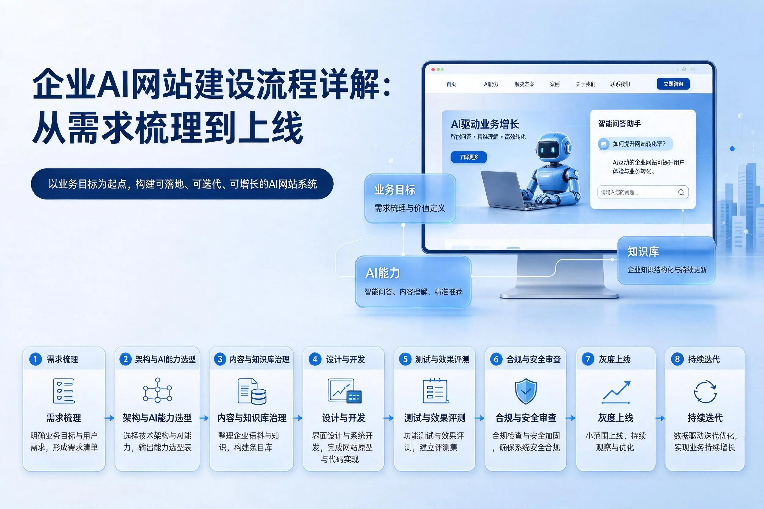 杭州企业AI网站建设流程详解:从需求梳理到上线