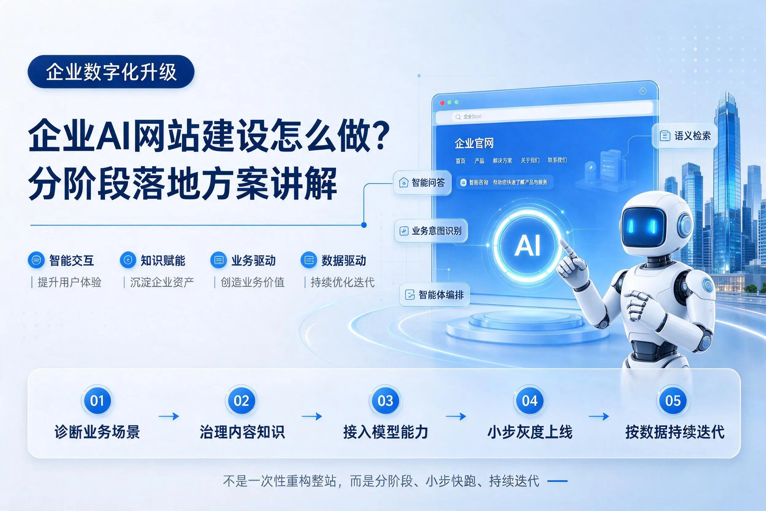 杭州企业AI网站建设怎么做?分阶段落地方案讲解