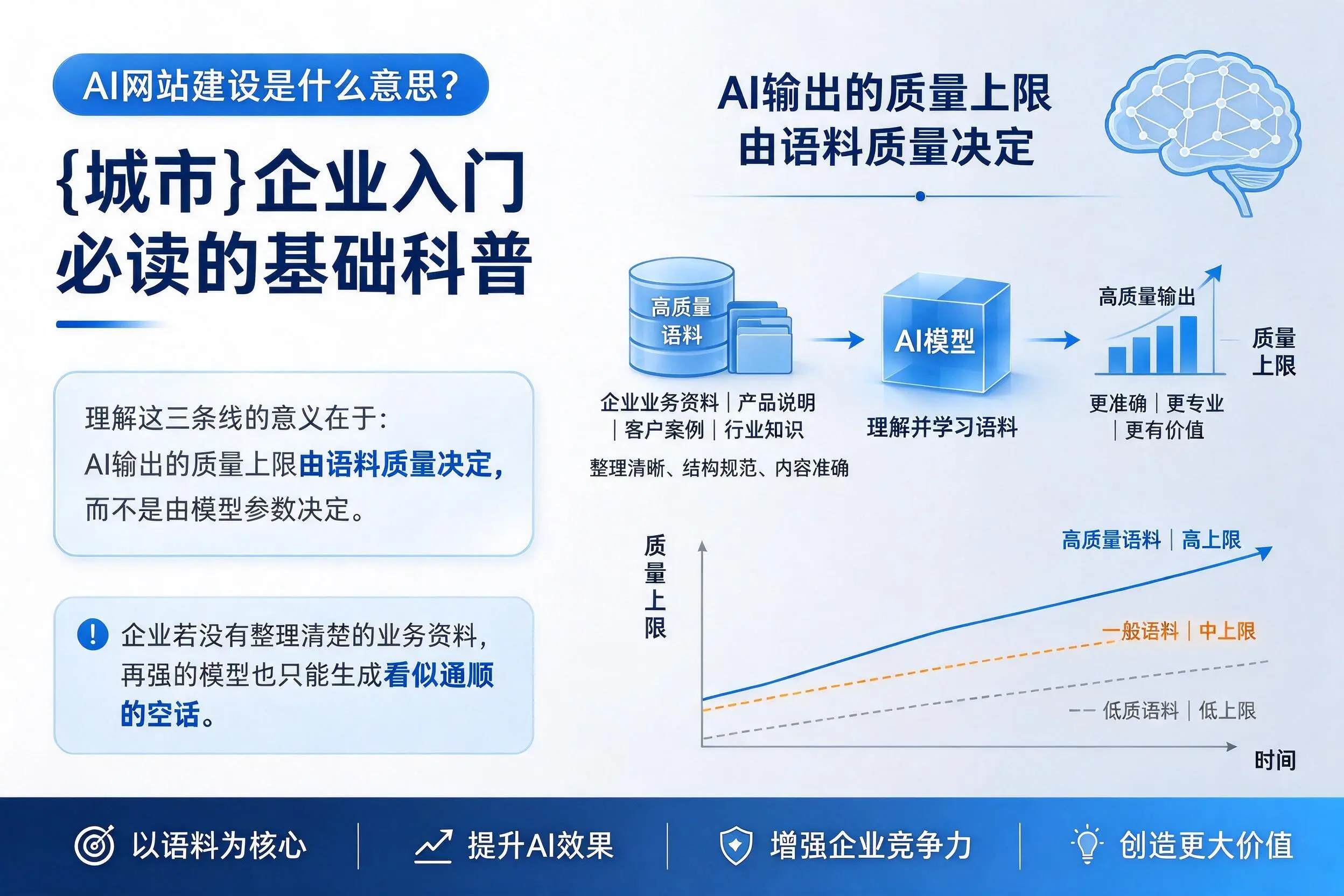 AI网站建设是什么意思?杭州企业入门必读的基础科普