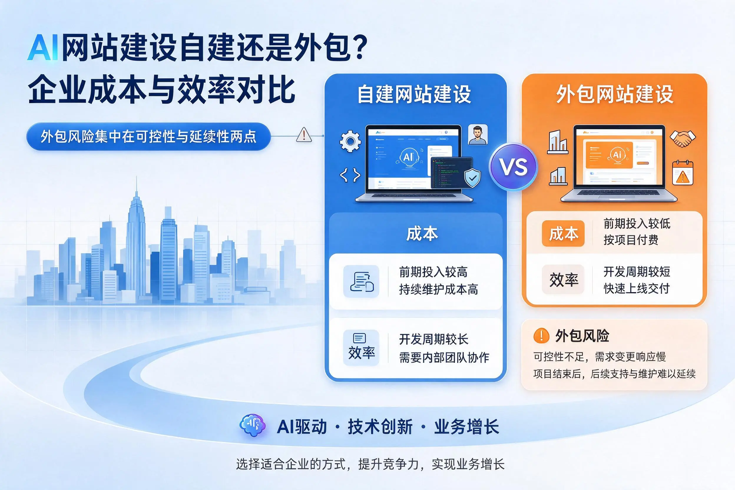 AI网站建设自建还是外包?杭州企业成本与效率对比