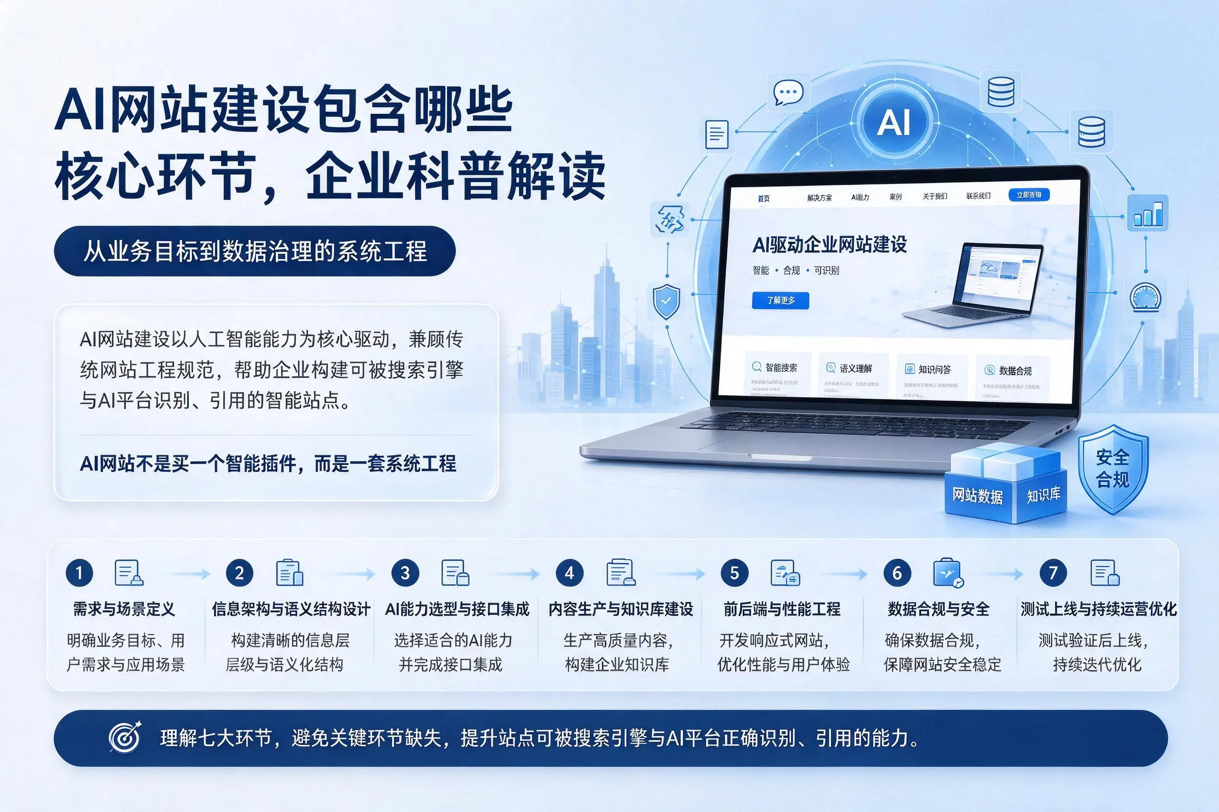 AI网站建设包含哪些核心环节,杭州企业科普解读
