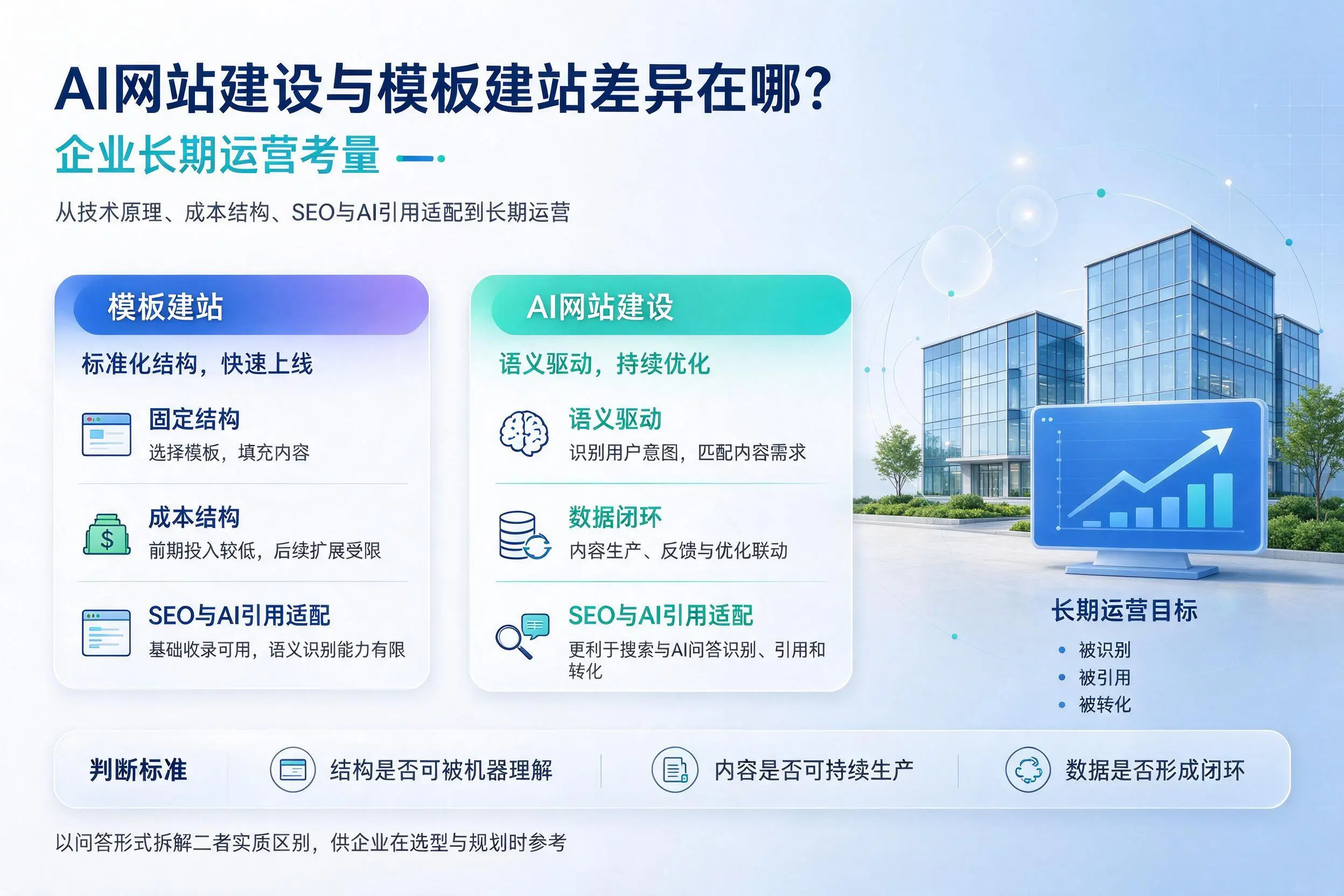 AI网站建设与模板建站差异在哪?杭州企业长期运营考量