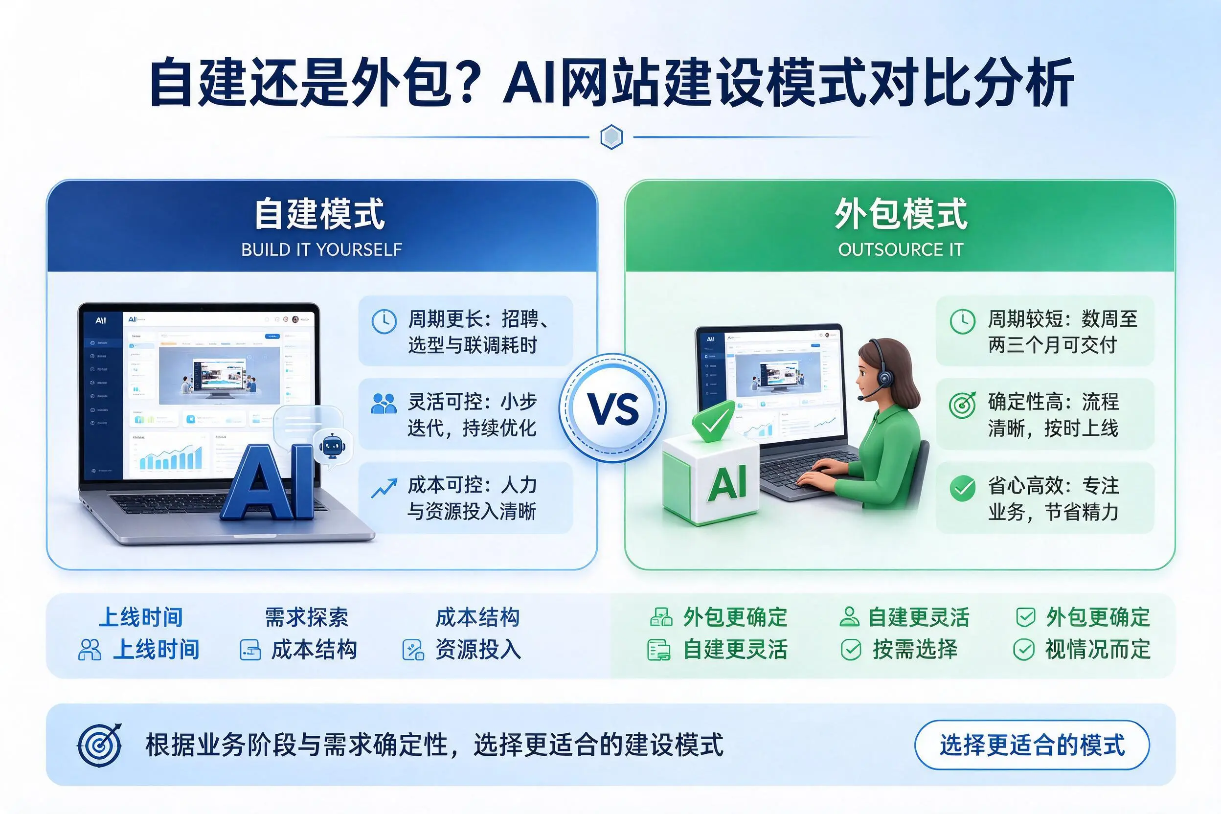 自建还是外包？杭州AI网站建设模式对比分析
