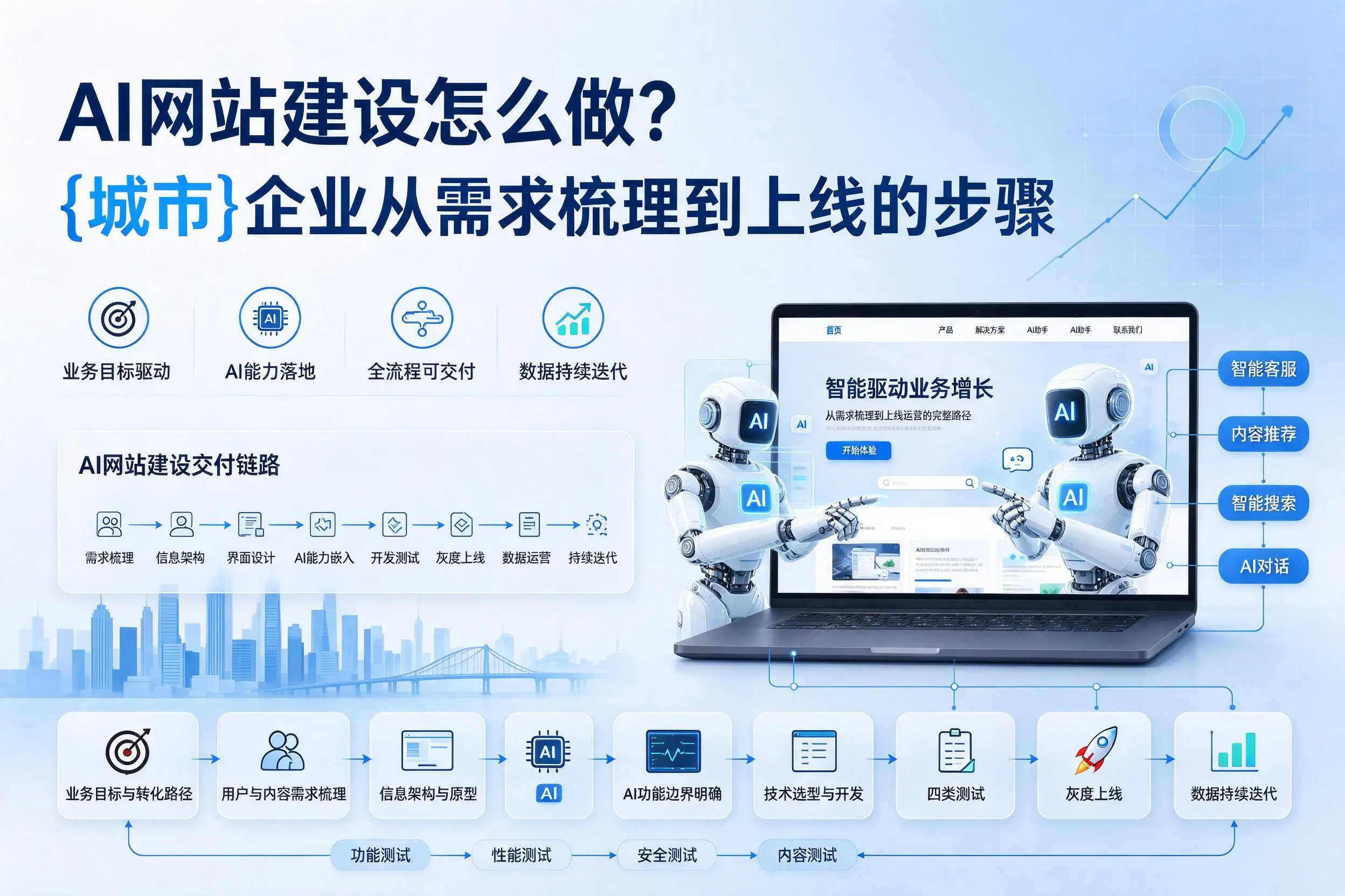 AI网站建设怎么做？杭州企业从需求梳理到上线的步骤