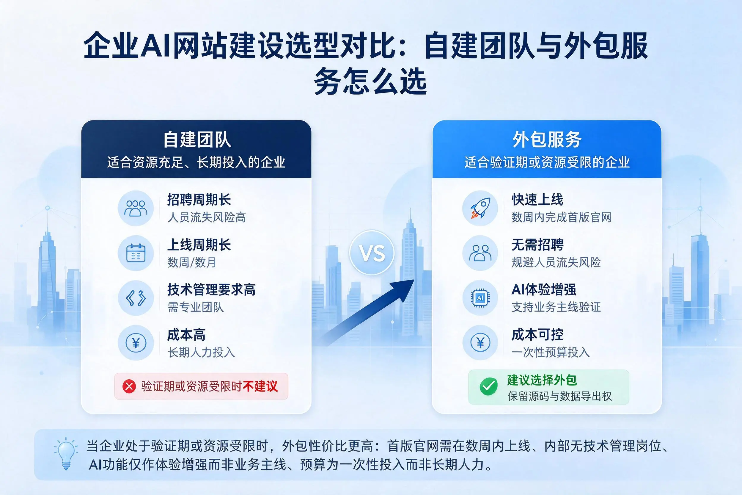 杭州企业AI网站建设选型对比：自建团队与外包服务怎么选